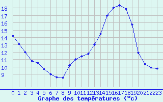 Courbe de tempratures pour Colmar (68)