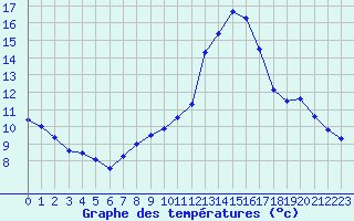 Courbe de tempratures pour Fiscaglia Migliarino (It)