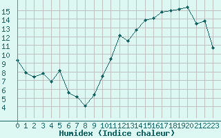 Courbe de l'humidex pour Istres (13)