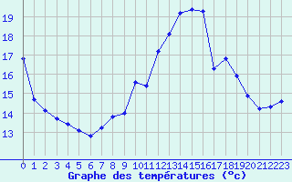 Courbe de tempratures pour Herhet (Be)