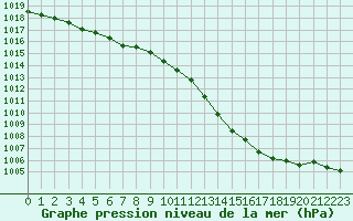 Courbe de la pression atmosphrique pour Nevers (58)