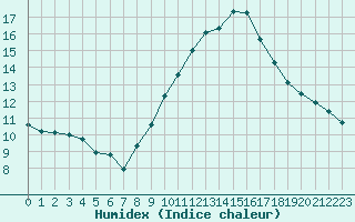 Courbe de l'humidex pour Le Luc - Cannet des Maures (83)