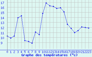 Courbe de tempratures pour Alistro (2B)