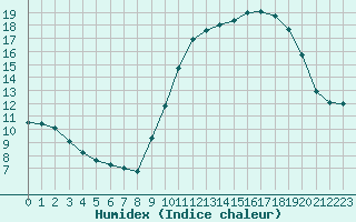 Courbe de l'humidex pour Creil (60)