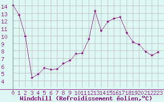Courbe du refroidissement olien pour Villefontaine (38)