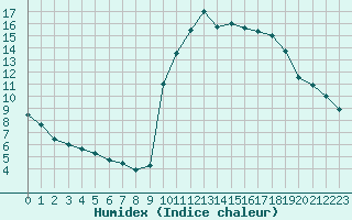 Courbe de l'humidex pour Preonzo (Sw)