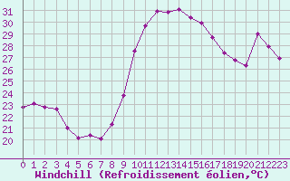 Courbe du refroidissement olien pour Saint-Jean-de-Vedas (34)