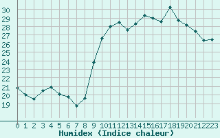 Courbe de l'humidex pour Biscarrosse (40)