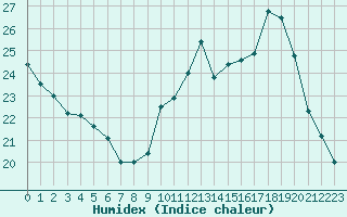 Courbe de l'humidex pour Sandillon (45)