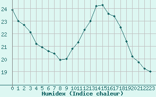 Courbe de l'humidex pour Sandillon (45)