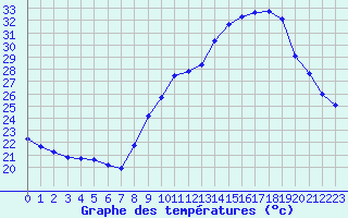 Courbe de tempratures pour Douzens (11)