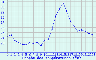 Courbe de tempratures pour Marignane (13)