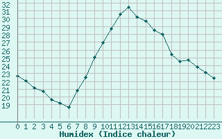 Courbe de l'humidex pour Landser (68)