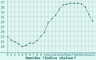 Courbe de l'humidex pour Nonaville (16)