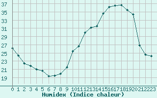 Courbe de l'humidex pour Dax (40)