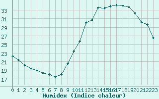 Courbe de l'humidex pour Manlleu (Esp)