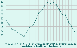 Courbe de l'humidex pour Taradeau (83)