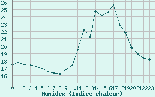 Courbe de l'humidex pour Creil (60)