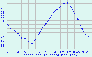 Courbe de tempratures pour Aubenas - Lanas (07)