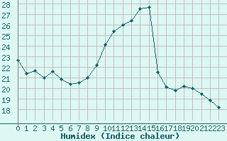 Courbe de l'humidex pour Brive-Laroche (19)
