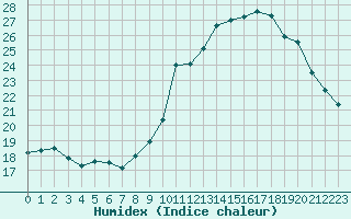 Courbe de l'humidex pour Kernascleden (56)