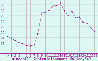Courbe du refroidissement olien pour Solenzara - Base arienne (2B)