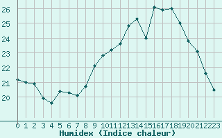 Courbe de l'humidex pour Almenches (61)