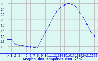 Courbe de tempratures pour Saint-Auban (04)