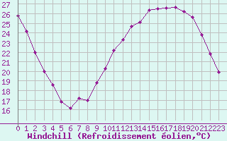 Courbe du refroidissement olien pour Metz (57)
