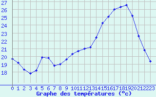 Courbe de tempratures pour Chailles (41)