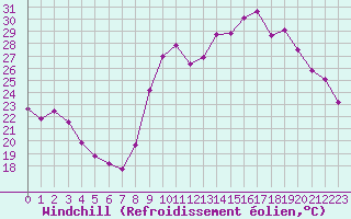 Courbe du refroidissement olien pour Sanary-sur-Mer (83)