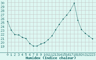 Courbe de l'humidex pour Samatan (32)