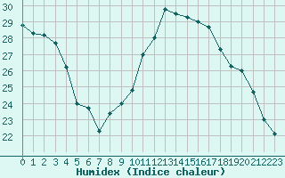 Courbe de l'humidex pour Nancy - Essey (54)