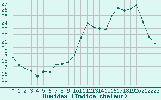 Courbe de l'humidex pour La Chapelle-Montreuil (86)