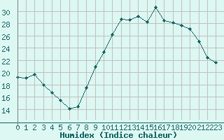 Courbe de l'humidex pour Saint-Brevin (44)