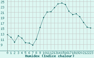 Courbe de l'humidex pour Nmes - Garons (30)