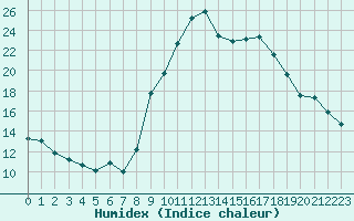 Courbe de l'humidex pour Leign-les-Bois (86)