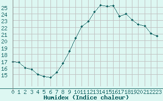 Courbe de l'humidex pour Saint-Maximin-la-Sainte-Baume (83)