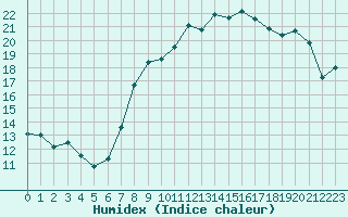 Courbe de l'humidex pour Langres (52) 