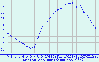 Courbe de tempratures pour Isle-sur-la-Sorgue (84)