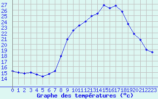 Courbe de tempratures pour Sermange-Erzange (57)