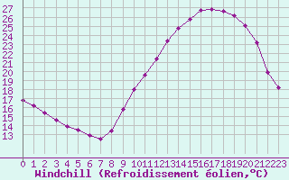 Courbe du refroidissement olien pour Chailles (41)