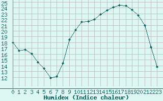 Courbe de l'humidex pour Nris-les-Bains (03)