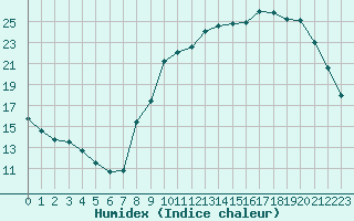 Courbe de l'humidex pour Woluwe-Saint-Pierre (Be)