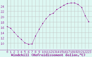 Courbe du refroidissement olien pour La Chapelle-Montreuil (86)