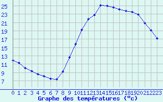 Courbe de tempratures pour Champagne-sur-Seine (77)