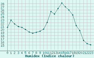 Courbe de l'humidex pour Chamonix-Mont-Blanc (74)