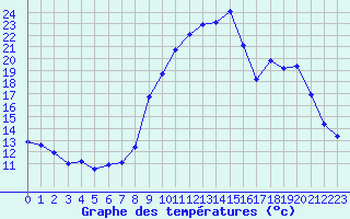 Courbe de tempratures pour Pertuis - Le Farigoulier (84)