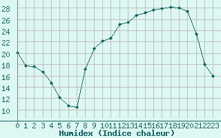 Courbe de l'humidex pour Isle-sur-la-Sorgue (84)