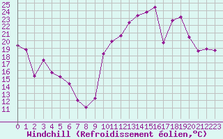 Courbe du refroidissement olien pour Montroy (17)
